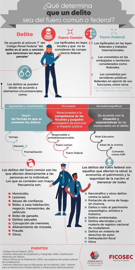 Qué determina que un delito sea del fuero común o federal Ficosec