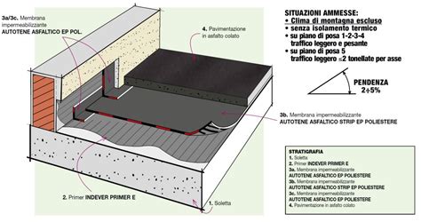 Dettaglio Stratigrafia Terrazza Parking Con Pavimentazione In Asfalto