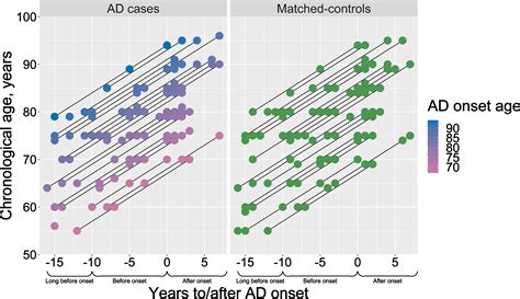 Sixteen Year Longitudinal Evaluation Of Blood Based Dna Methylation