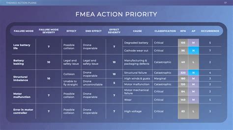 Fmea Action Priority Slide Action Plan Part Presentation