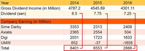 Asb Dividend 2020 Dividen Asb 2019 5 5 Pakdi Stay Up To Date On The