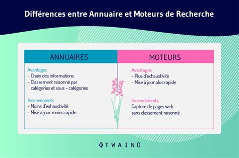 Arriba 62 imagen différence entre moteur de recherche et annuaire fr