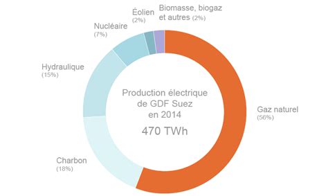 Gdf Suez Engie Pr Sentation Du Groupe Activit S Et Services