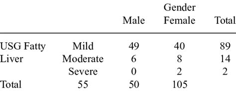 USG Fatty Liver * Gender Crosstabulation | Download Scientific Diagram