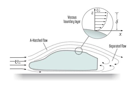 An Introduction To Automobile Aerodynamics Mechanix Illustrated