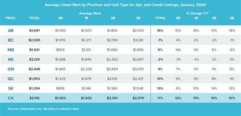 National Rent Report Jan 2024 Canadas Most And Least Expensive Cities