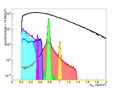 Invariant Mass Distribution Of The Reconstructed Muon Pairs From