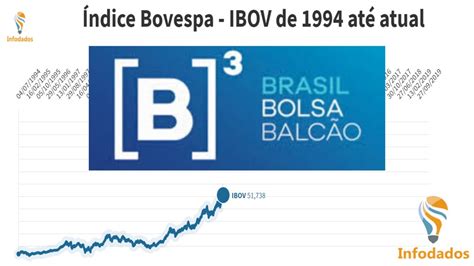 Histórico Índice Bovespa Ibovespa Ibov B3 1994 Até Momento