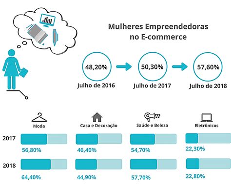 Cresce o número de mulheres no e commerce Diário do Comércio