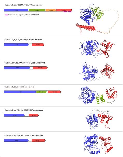 Domain Architecture And Alphafold Models Of Putative Endolysins Encoded