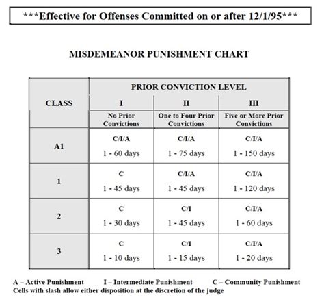 Nc Felony Sentencing Chart 2018 Ponasa