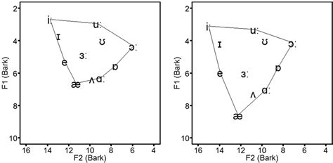 British English Monophthongs Vowel Formant Plots Of Ssb Based On