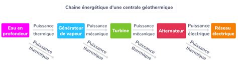 conversion de l énergie électrique en énergie lumineuse