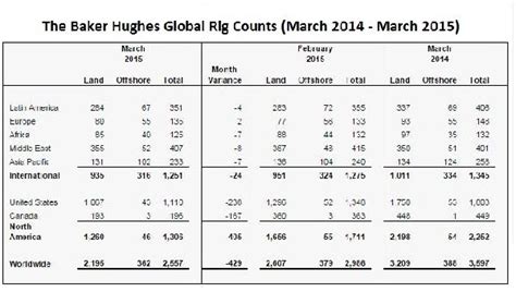 Global Rig Counts Hit By Low Oil Prices Ulusal Antalya Nin Lk Ve