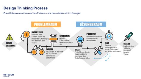 Design Thinking eine gute Methode für betriebliche Praxis MADAM