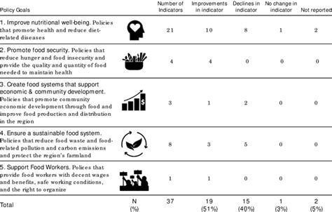 Distribution Of Food Metrics Indicators By Goals And Direction Of