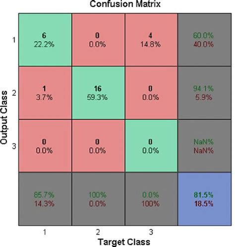 20 Confusion matrix example (figure captured during experimental ...