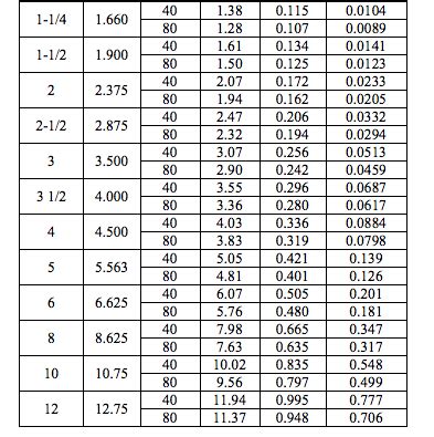 sch  pipe dimensions weight wall thickness standard