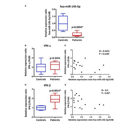 Hsa Mir P Is Downregulated In Lsg From Ss Patients And Inversely