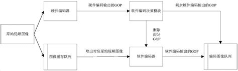 软硬件协同编码方法及系统与流程