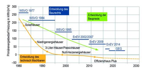 Geb Udeenergiegesetz Geg Altbau Neu Gedacht