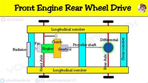 Front Engine Rear Wheel Drive Layout