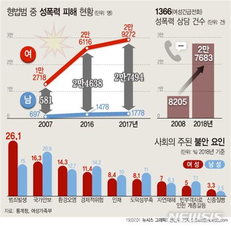 여성 성폭력 피해자 10년동안 2배 증가20대 38 가장 높아 파이낸셜뉴스