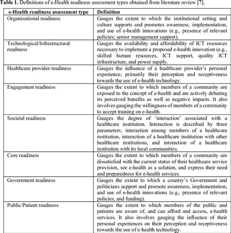 Table 1 From Development Of A Conceptual Framework For E Health Readiness Assessment In The