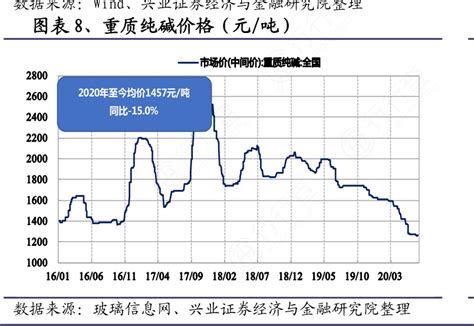 重质纯碱价格（元：吨）行行查行业研究数据库