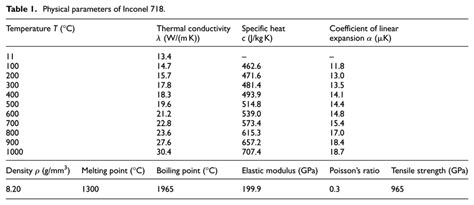 Physical Parameters Of Inconel 718 Download Scientific Diagram