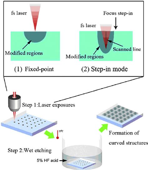 Schematic Diagrams Of The Fabrication Process And The Laser Exposure