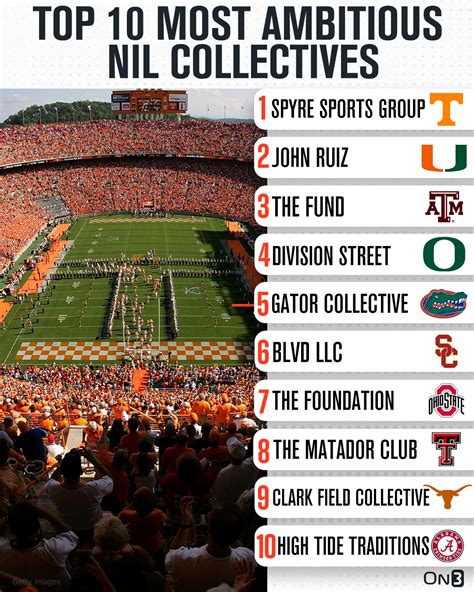 On3 Nil On Twitter On3s Top 10 Most Ambitious Nil Collectives‼️