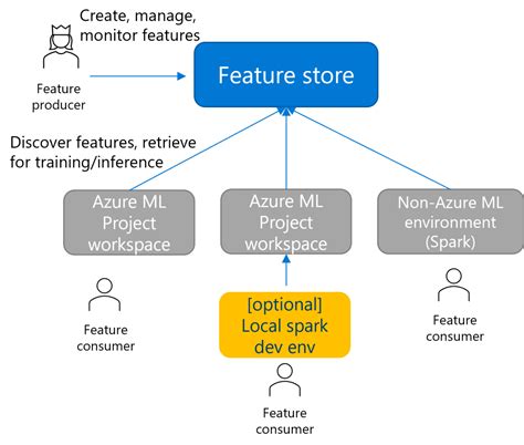 What Is A Feature Store Databricks On Aws