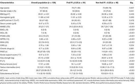 Frontiers Muscle Ultrasound As Imaging Domain Of Frailty