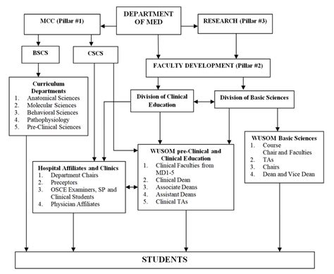 Accountability Flow Chart