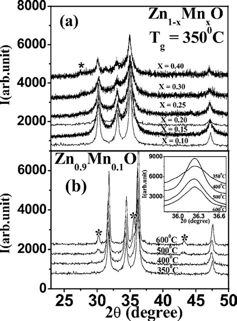 A Xrd Patterns Of Zn 1−x Co X O X 00 005 010 020 030 And