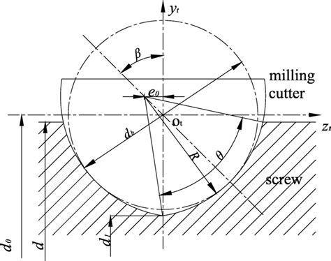 Schematic diagram of the milling cutter | Download Scientific Diagram