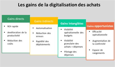 Vers Une Digitalisation De La Fonction Achats Tendances B N Fices