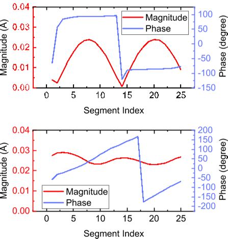 Fig Amplitude And Phase Distribution Of A Loop Antenna Top A