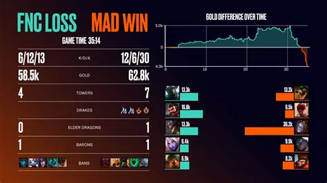 Fnatic Vs Mad Lions Lec Summer Week Post Match Discussion