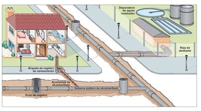 FP B Redes de Evacuación REDES DE EVACUACIÓN DE AGUAS
