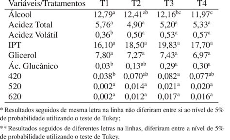 Análises Físico químicas de vinhos Chardonnay diferentes tempos de