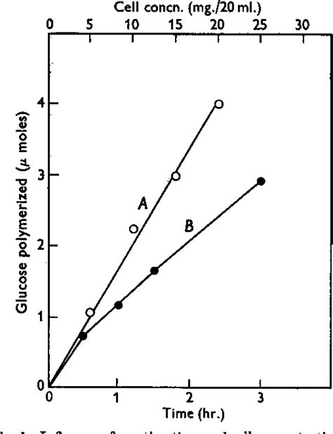 Table 1 From Synthesis Of Cellulose By Acetobacter Xylinum Semantic