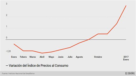 El Ine Confirma Que El Ipc Escaló En Enero Al 3 Su Nivel Más Alto En Seis Años Por Luz Y