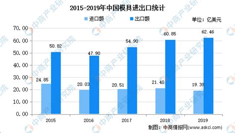 2020年中国模具市场现状及发展趋势预测分析 中商情报网