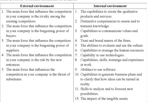 Internal Vs External Factors