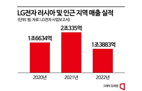 러 우 전쟁 1년삼성·lg 현지서 적자로 버틴다 아시아경제