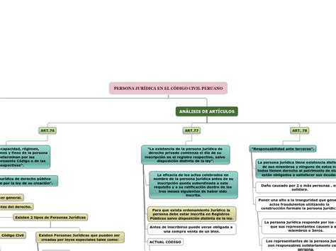 Persona Jur Dica En El C Digo Civil Peruan Mind Map