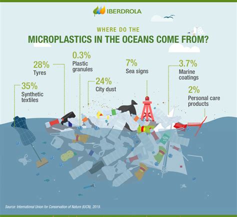 Microplastics Definition Risks And Measures Iberdrola