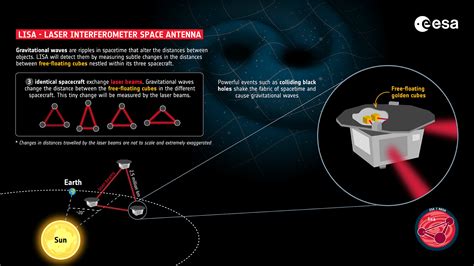 The Space Based Gravitational Wave Observatory LISA Gets The Green